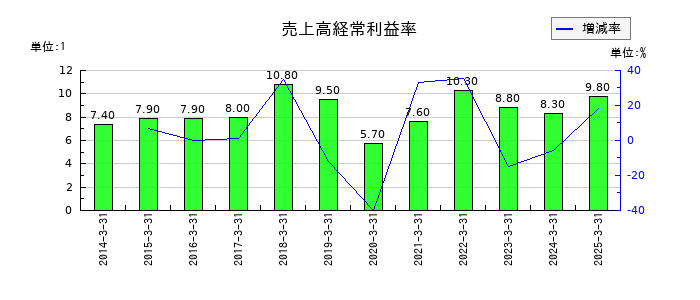 日本精線の売上高経常利益率の推移