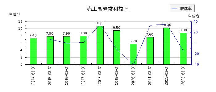 日本精線の売上高経常利益率の推移
