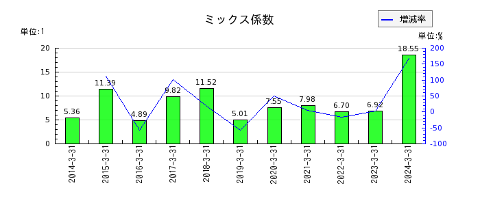 日本精線のミックス係数の推移