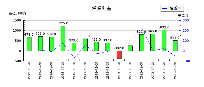 神鋼鋼線工業の第3四半期の営業利益推移