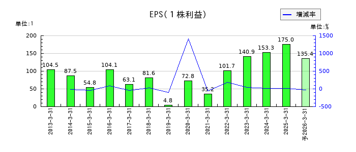 神鋼鋼線工業のEPS(一株当たりの利益)推移