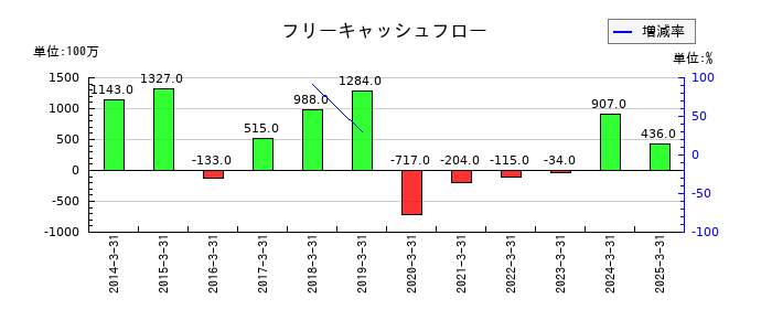 神鋼鋼線工業のフリーキャッシュフロー推移