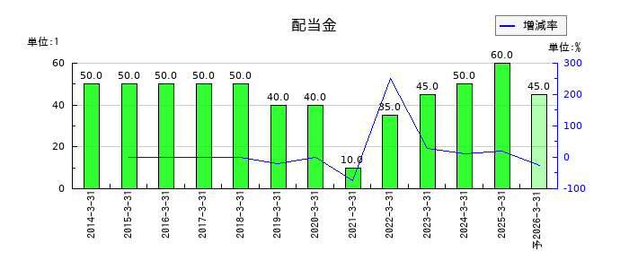 神鋼鋼線工業の年間配当金推移