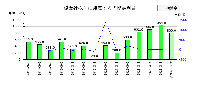 神鋼鋼線工業の通期の純利益推移