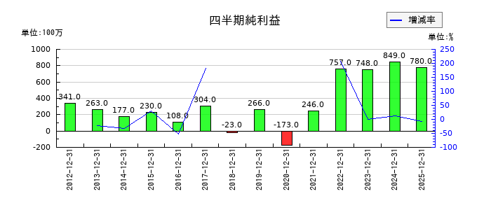 神鋼鋼線工業の第3四半期の純利益推移