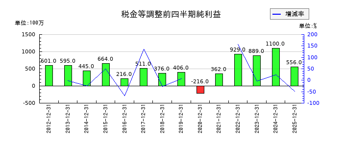 神鋼鋼線工業の第3四半期の経常利益推移