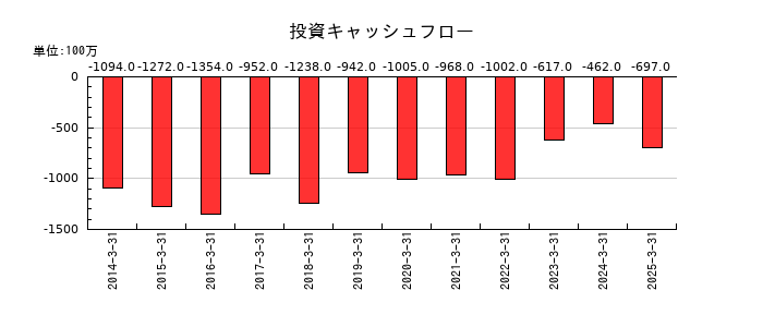 神鋼鋼線工業の投資キャッシュフロー推移