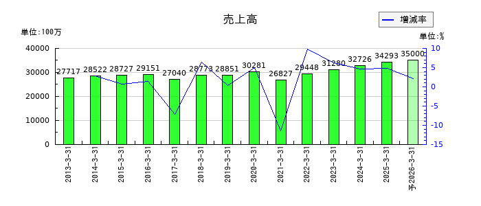 神鋼鋼線工業の通期の売上高推移