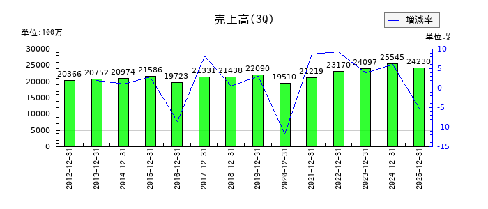 神鋼鋼線工業の第3四半期の売上高推移