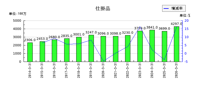 神鋼鋼線工業の長期借入金の推移