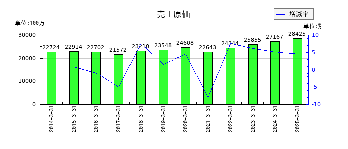 神鋼鋼線工業の売上原価の推移