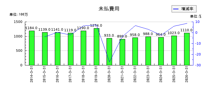 神鋼鋼線工業の未払費用の推移