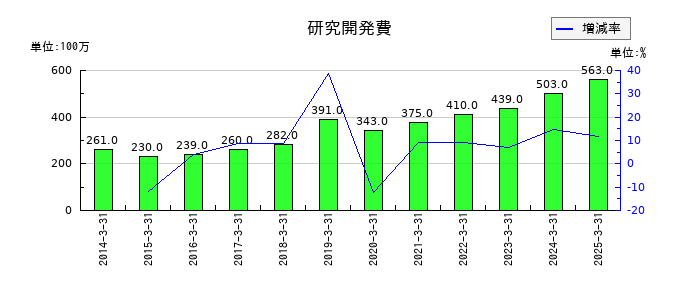 神鋼鋼線工業の研究開発費の推移