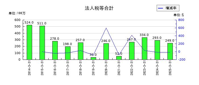 神鋼鋼線工業の法人税等合計の推移