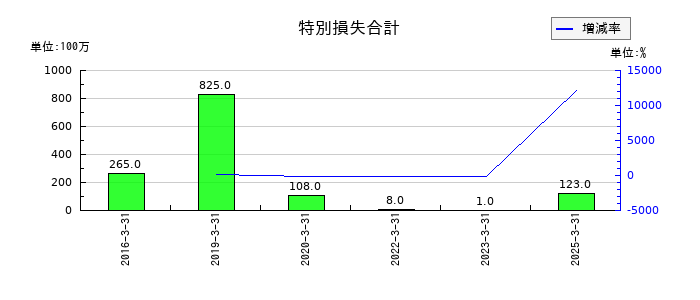 神鋼鋼線工業の特別損失合計の推移