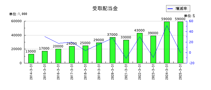 神鋼鋼線工業の受取配当金の推移