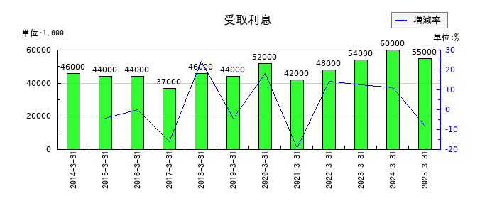 神鋼鋼線工業の受取利息の推移