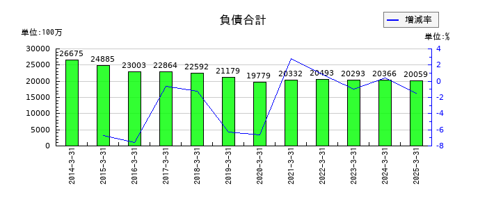 神鋼鋼線工業の負債合計の推移