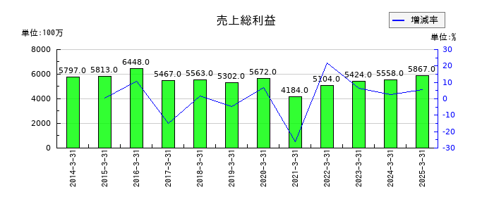 神鋼鋼線工業の売上総利益の推移