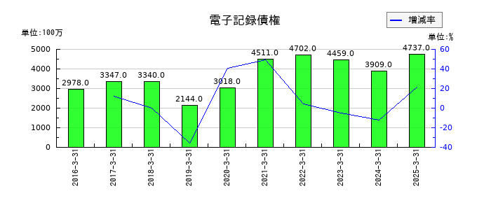 神鋼鋼線工業の電子記録債権の推移