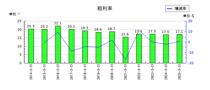 神鋼鋼線工業の粗利率の推移