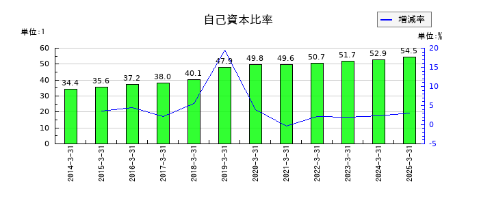 神鋼鋼線工業の自己資本比率の推移