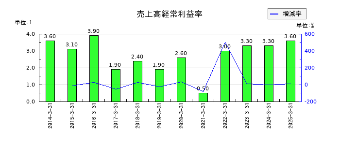 神鋼鋼線工業の売上高経常利益率の推移