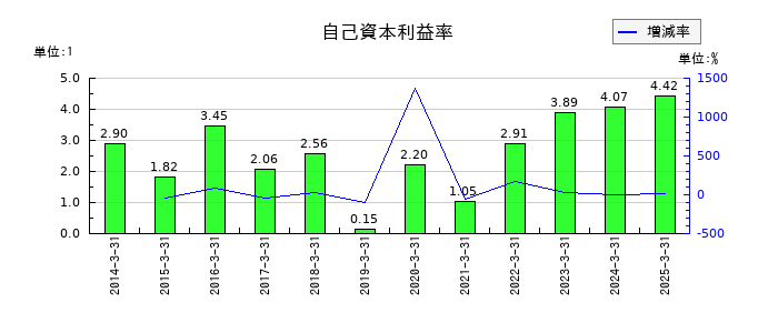 神鋼鋼線工業の自己資本利益率の推移