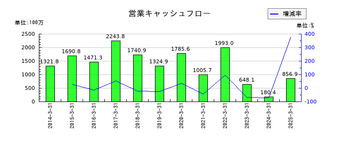 パウダーテックの営業キャッシュフロー推移