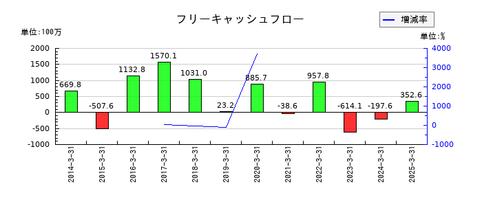 パウダーテックのフリーキャッシュフロー推移