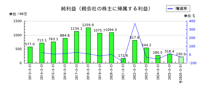 パウダーテックの通期の純利益推移