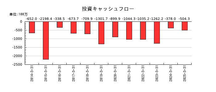 パウダーテックの投資キャッシュフロー推移