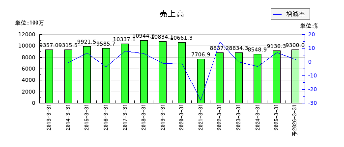 パウダーテックの通期の売上高推移