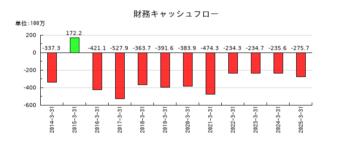 パウダーテックの財務キャッシュフロー推移