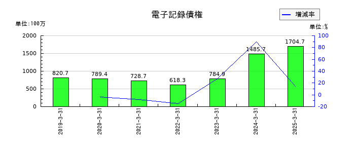 パウダーテックの電子記録債権の推移