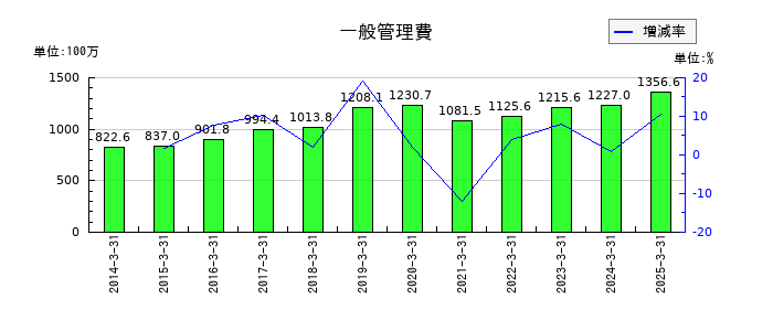パウダーテックの一般管理費の推移