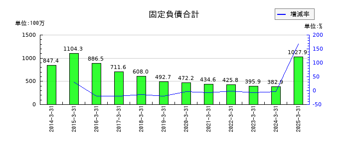 パウダーテックの固定負債合計の推移