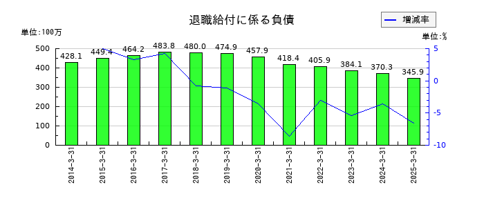 パウダーテックの退職給付に係る負債の推移