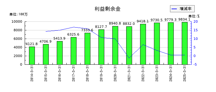 パウダーテックの利益剰余金の推移