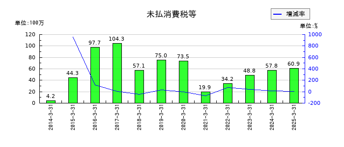 パウダーテックの未払消費税等の推移