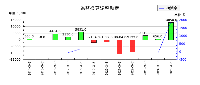 パウダーテックの為替換算調整勘定の推移
