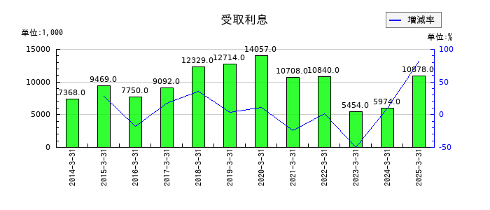 パウダーテックの受取利息の推移