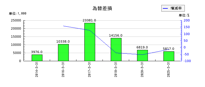 パウダーテックの為替差損の推移
