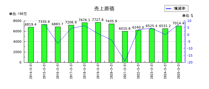 パウダーテックの売上原価の推移
