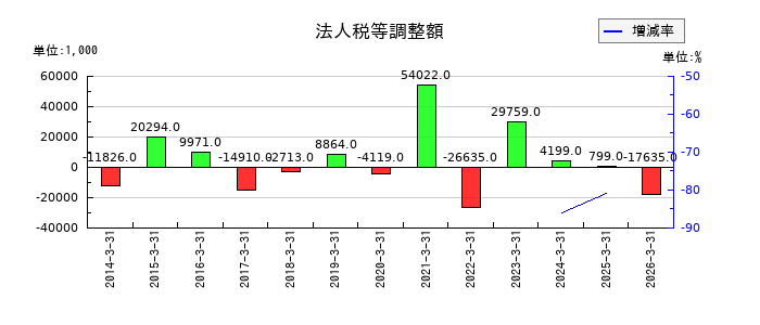 パウダーテックの法人税等調整額の推移