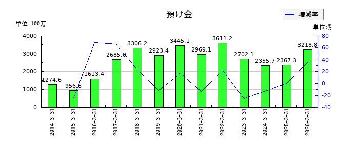 パウダーテックの預け金の推移