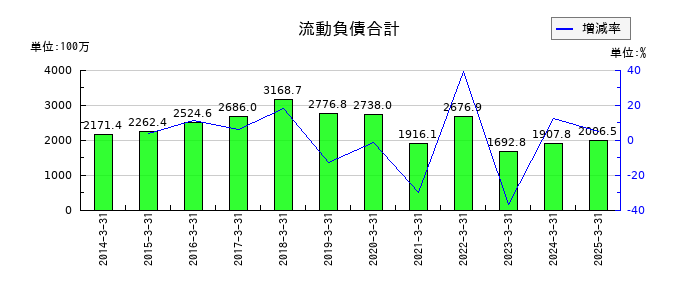 パウダーテックの流動負債合計の推移