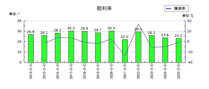 パウダーテックの粗利率の推移