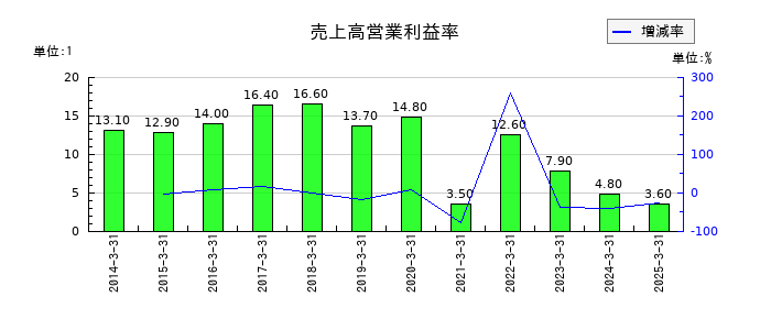 パウダーテックの売上高営業利益率の推移