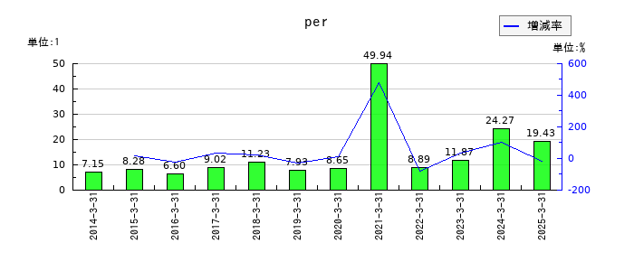 パウダーテックのperの推移